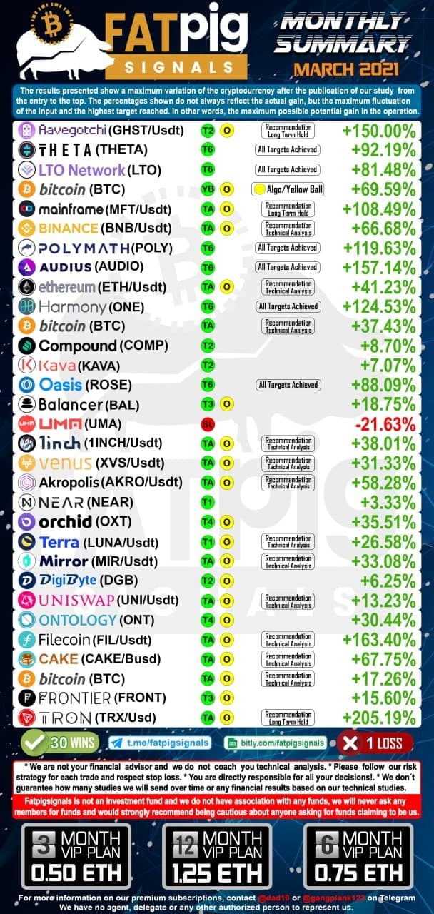 March 2021 bitcoin altcoin signals