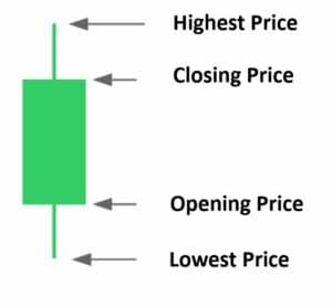 How to Read Candlestick Charts?