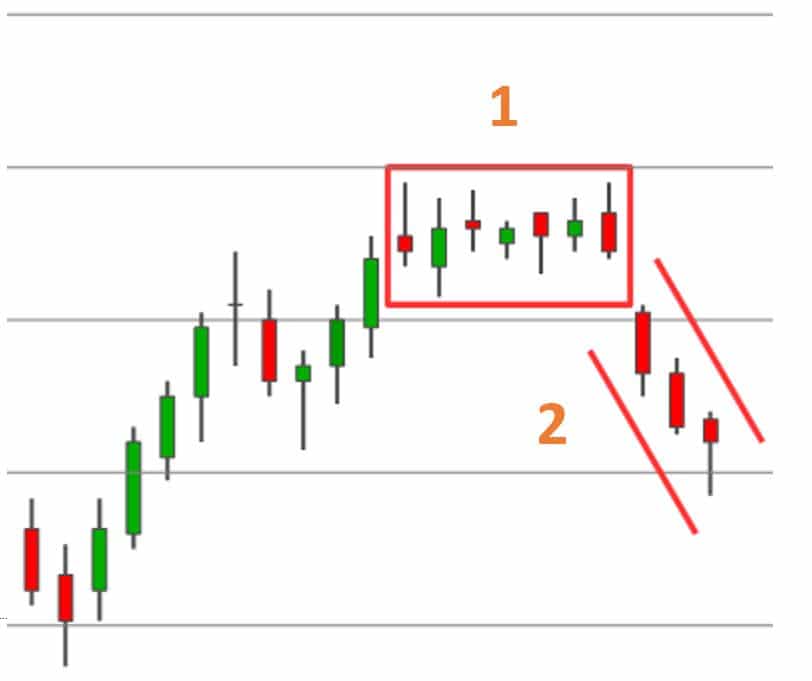How to read candlestick charts Fat Pig Signals