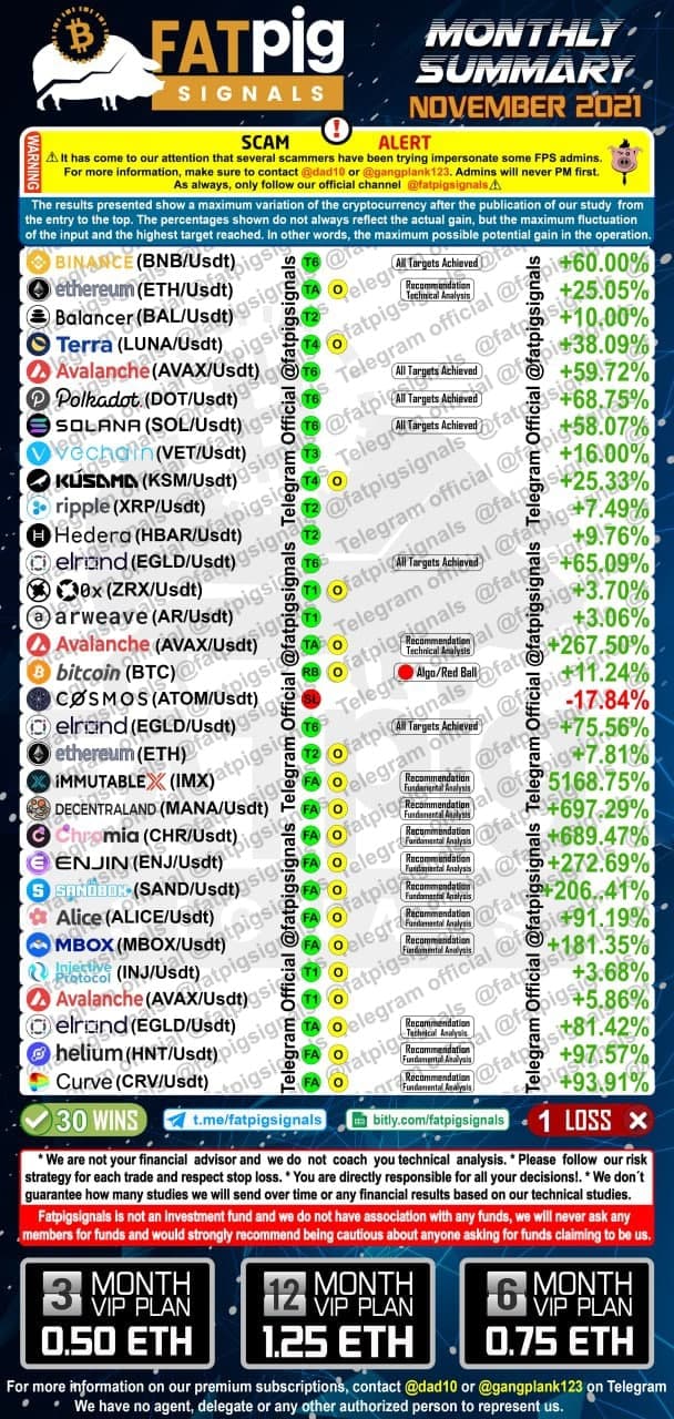 November 2021 bitcoin altcoin signals