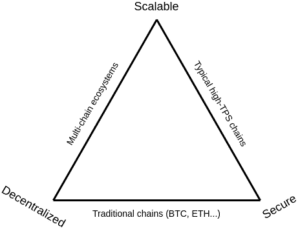 Blockchains Trilemma Blockchains Trilemma