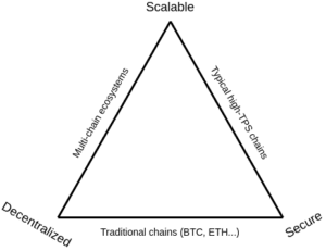 Blockchains Trilemma