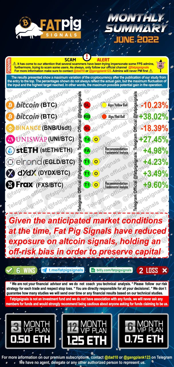 June 2022 bitcoin altcoin signals