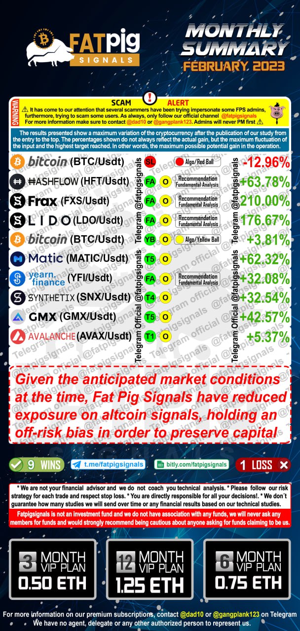 Fat Pig Signals February 2023 Results