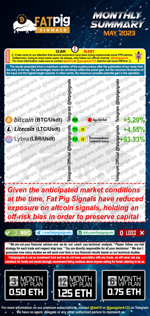 Fat Pig Signals May 2023 Results