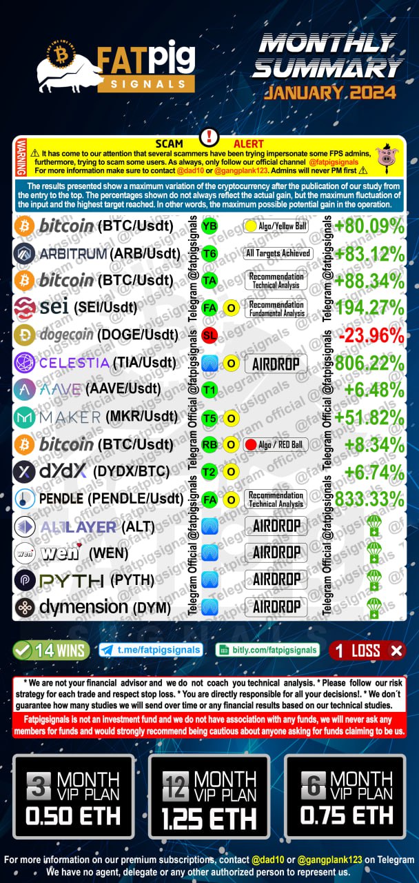 Fat Pig Signals January 2024 results