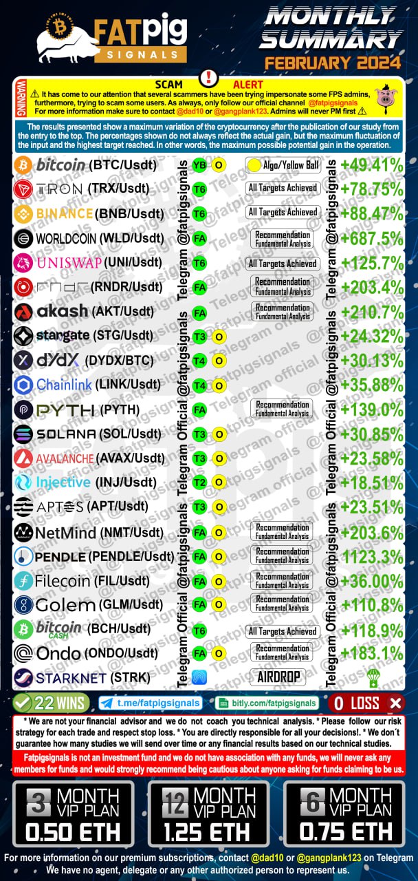 Fat Pig Signals February 2024 results