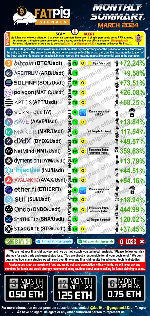 Fat Pig Signals March 2024 signals results