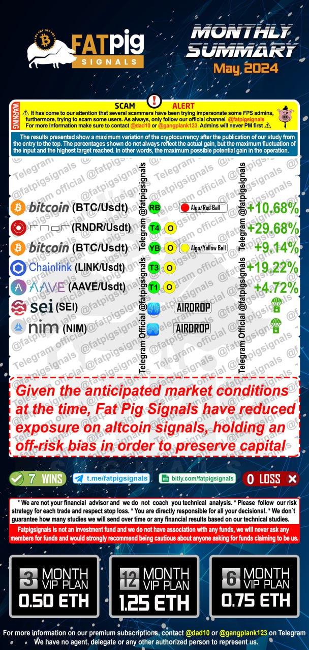 Fat Pig Signals May 2024 Signal Results