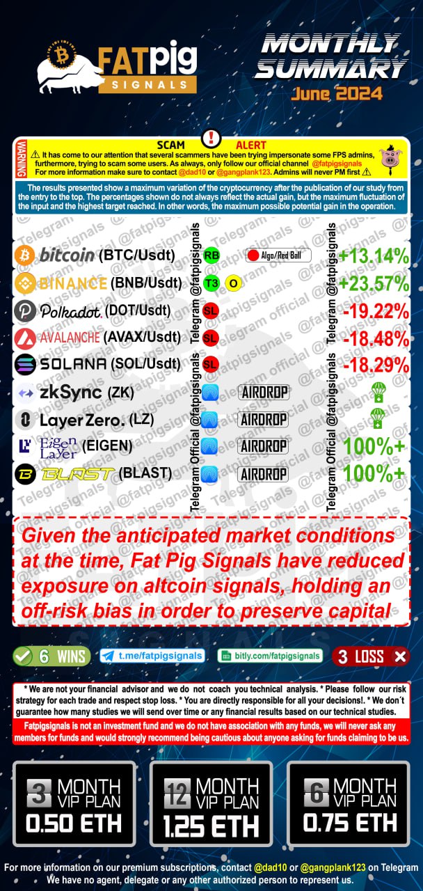 Fat Pig Signals June 2024 signals results