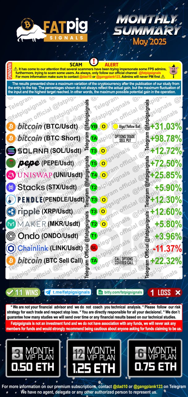 Fat Pig Signals May 2025 Signals Result