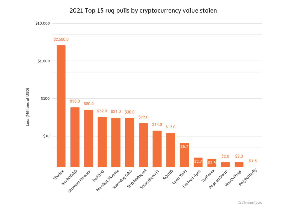 An Example of Rug Pulls. Image Source: Chain Analysis