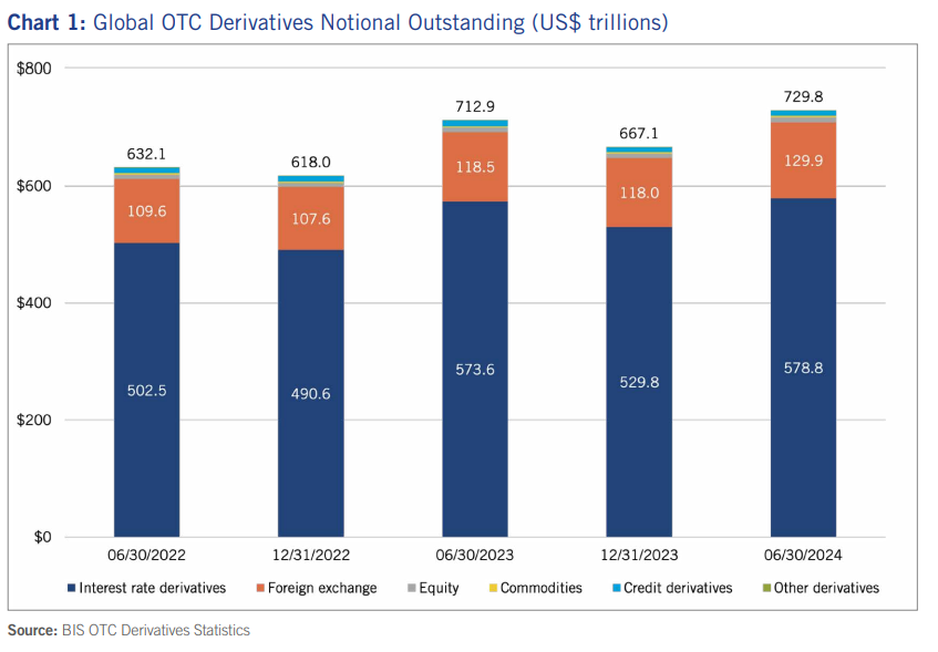 Global OTC Derivatives National Outstanding