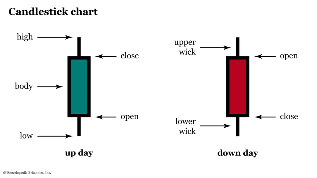 Candlestick Charts: Image Source