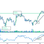 Technical Analysis Indicators