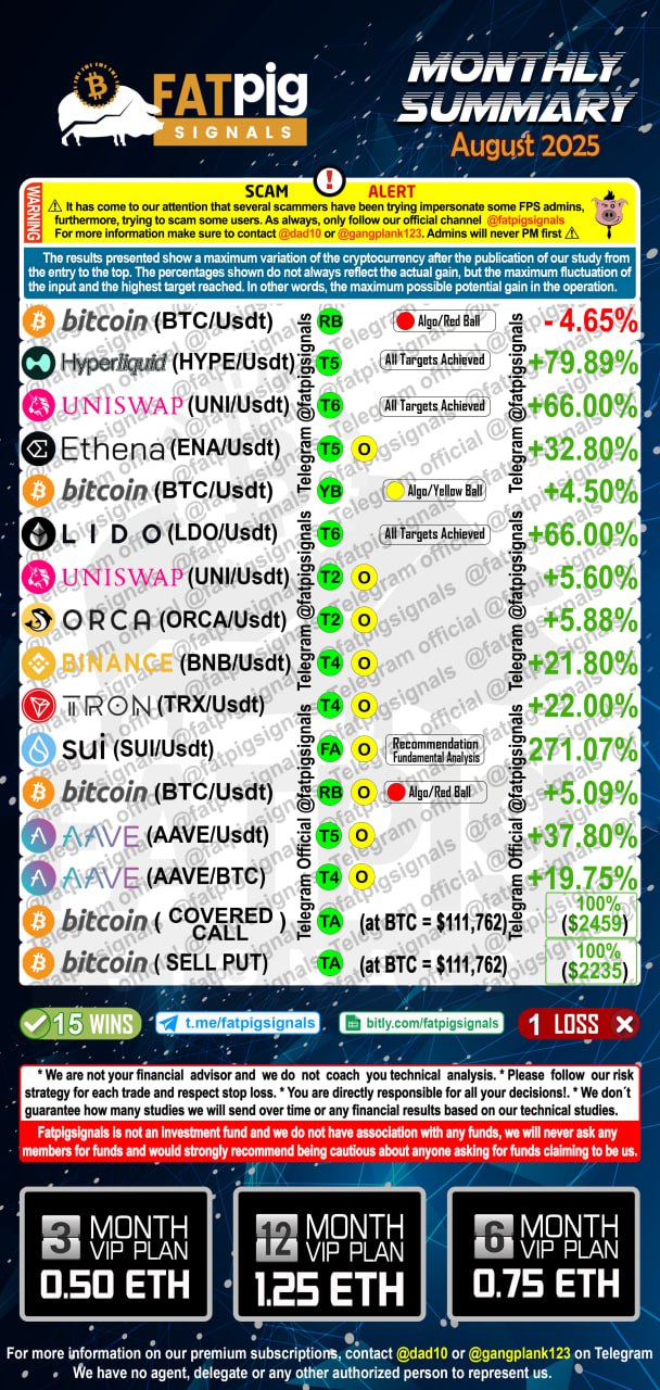 Fat Pig Signals August 2025 Results