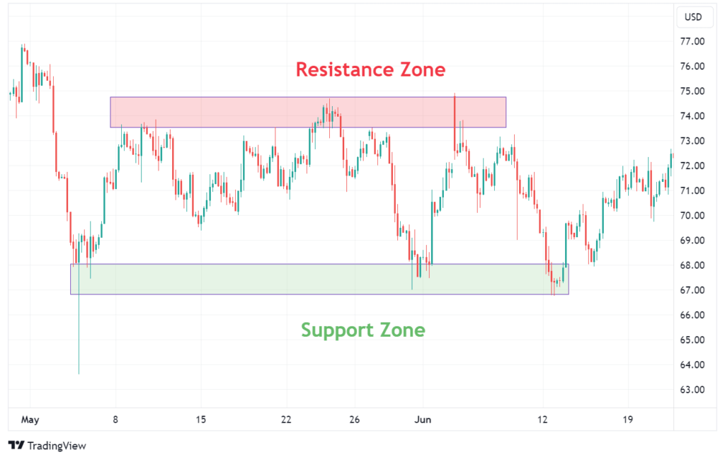 Support and Resistance Levels