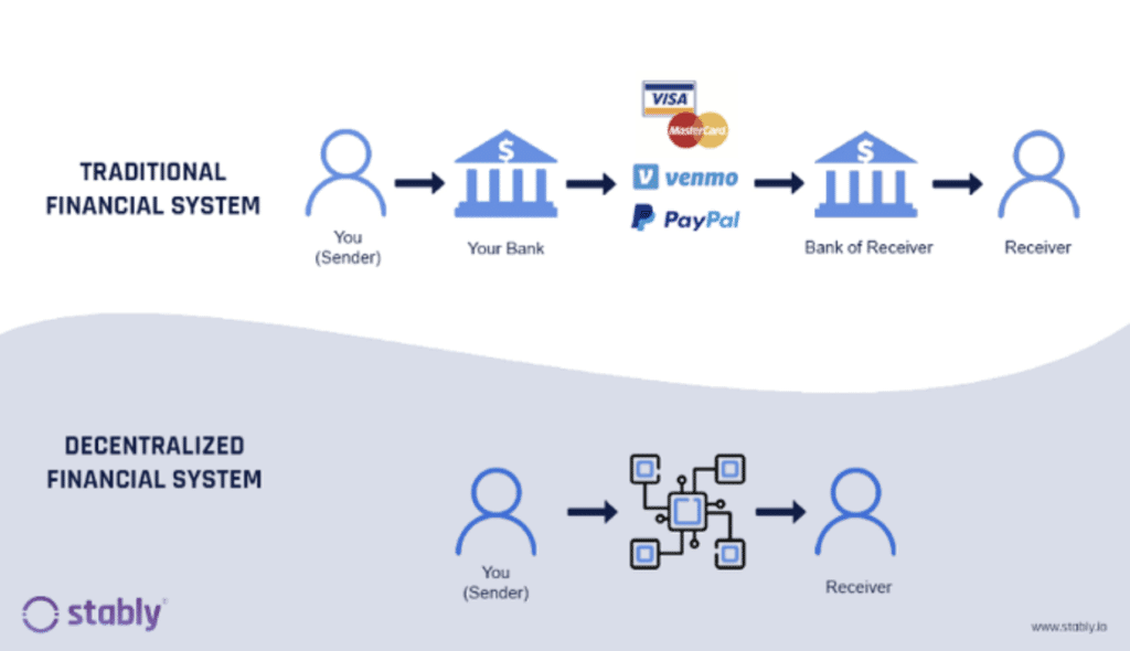 An illustration of the difference between the Traditional Financial System and Decentralized Financial System. Image Source: Maclear