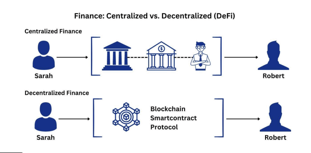 What is Decentralized Finance (DeFi) and How Does it Work? Image Source: SDLC Corp