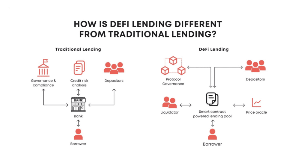 An Illustration of How Defi Lending is different from Traditional Lending. Image Source: Blaize Tech