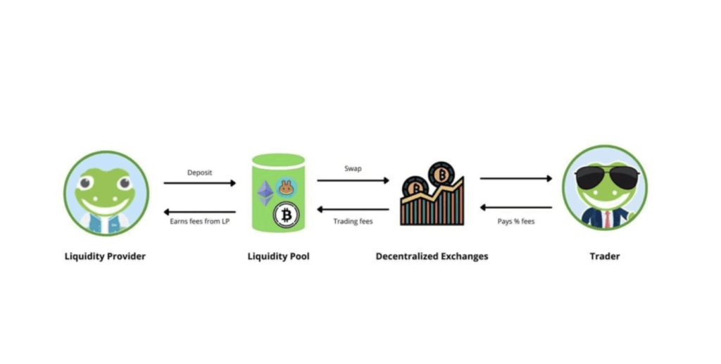 An Illustration on how Yield Farming works. Image Source: Coingecko