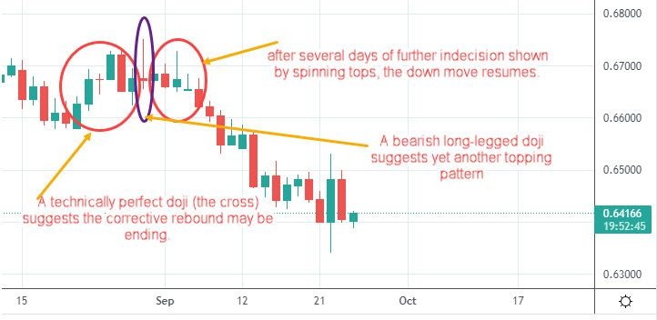 [IMAGE: Chart showing trend + pattern + confirmation] Image Source: Investopedia