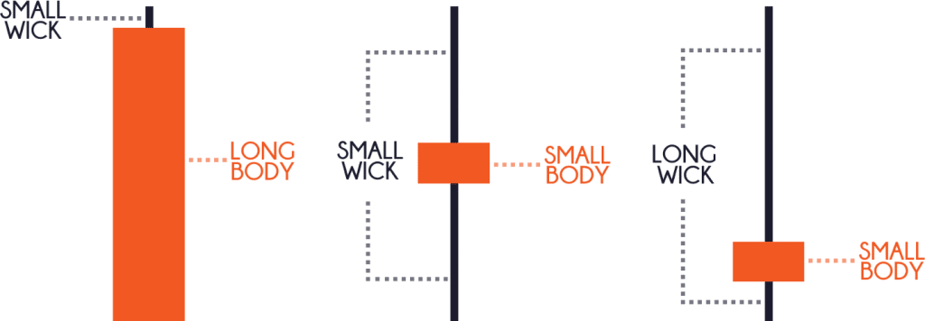 An illustration showing the comparison of long-body candle vs short-body candle. Image Source: TradingwithRayner