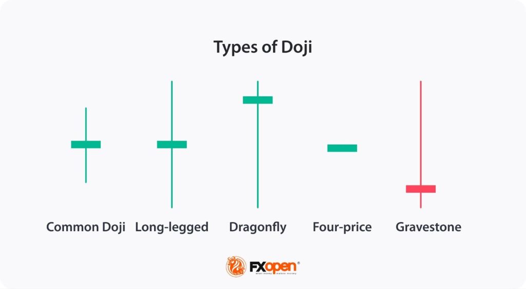 An Illustration of the Doji Candlestick Pattern. Image Source: FXOpen