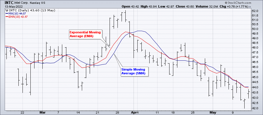 Example of a Simple Moving Average (SMA) and Exponential Moving Average (EMA) overlaid on a chart of INTC. Image Source: Chartschool