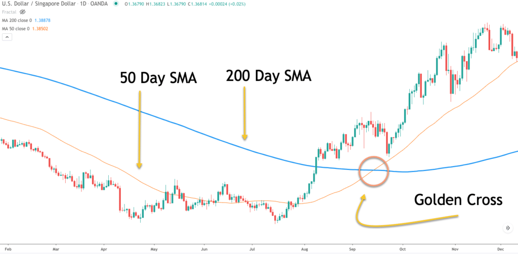[IMAGE: Beginner chart setup with 50 and 200 MA] Image Source: ForexTrainingGroup