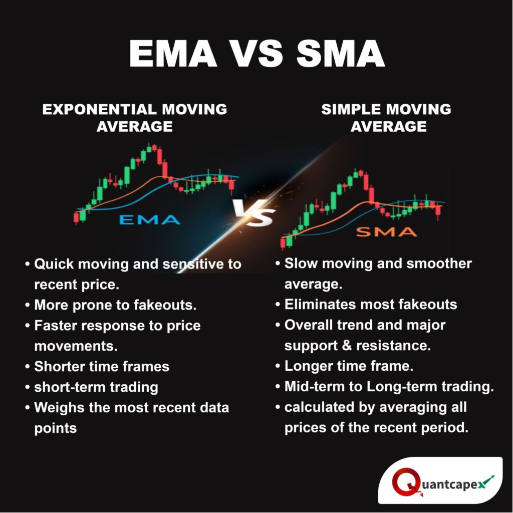 EMA vs SMA: Which Moving Average to Use for Trading. Image Source: LinkedIn