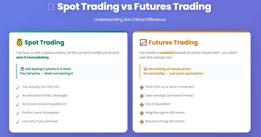 An Illustration showing the Difference between Spot Trading and Futures Trading.