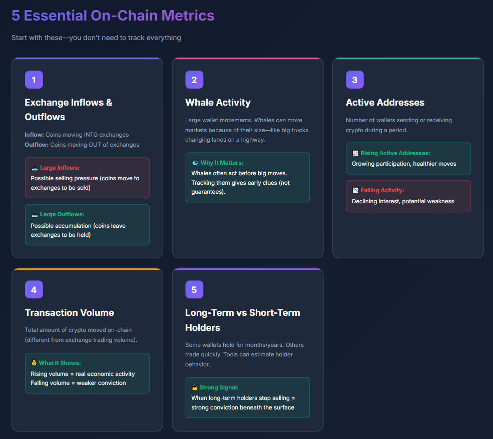 An illustration showing the different essential On-Chain Metrics.