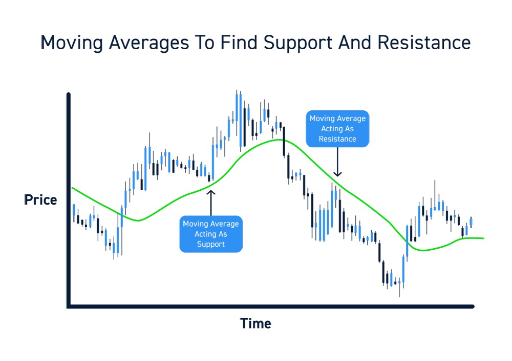 An Illustration using Moving Averages as Support and Resistance. Image Source: CenterPoint
