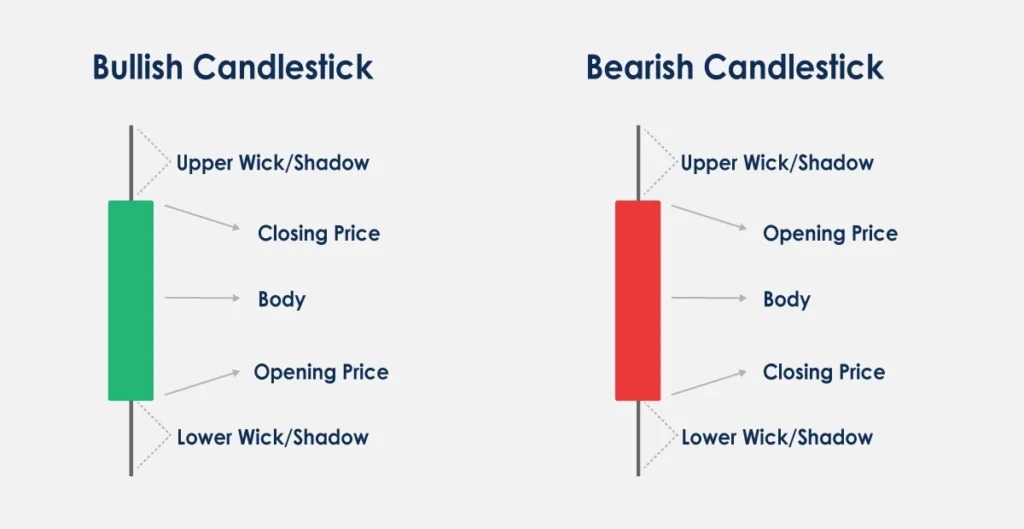 An Illustration of a Candlestick. Image Source: Spreadco(Left) and ATFX (Right)