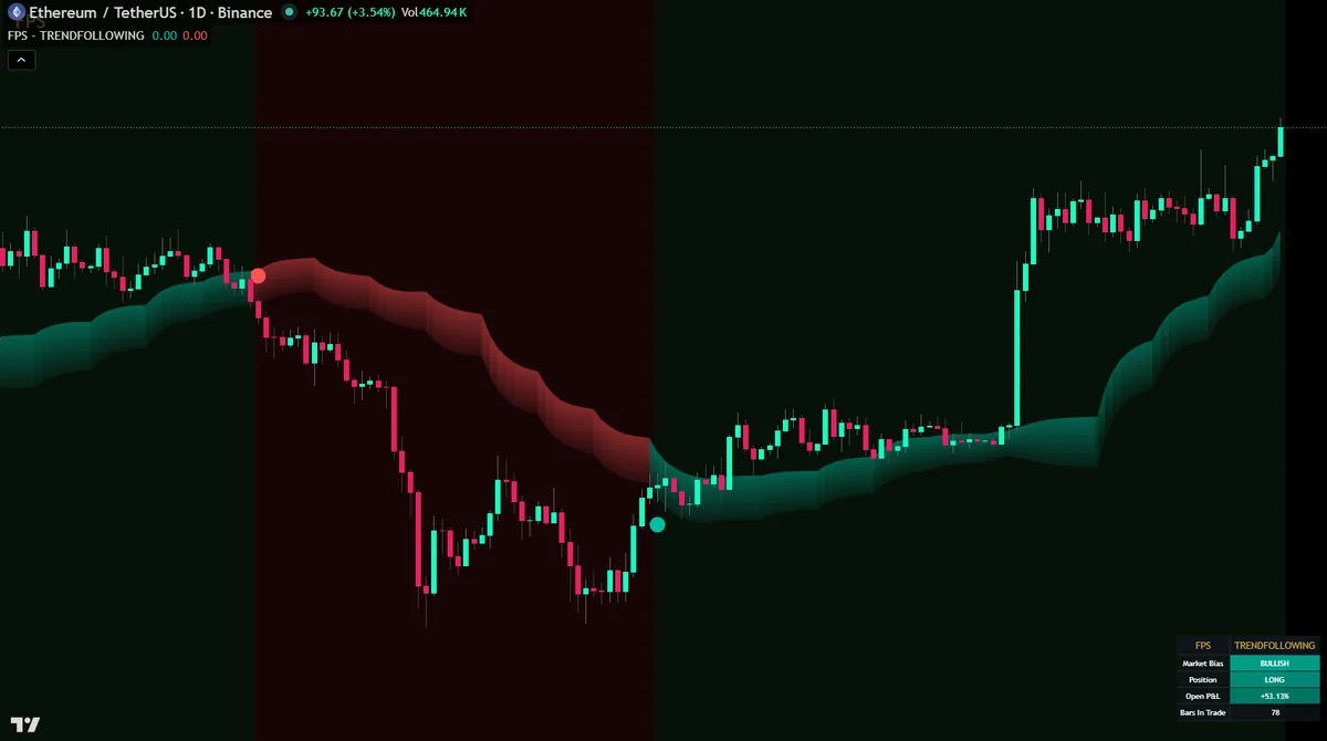 TradingView daily chart of ETH/USDT with the FPS Trendfollowing indicator switched on: a red trend band and sell signal in May, a green trend band and buy signal in early July, and a status table reading Bullish bias, Long position, +53.13% open P&L, 78 bars in trade.